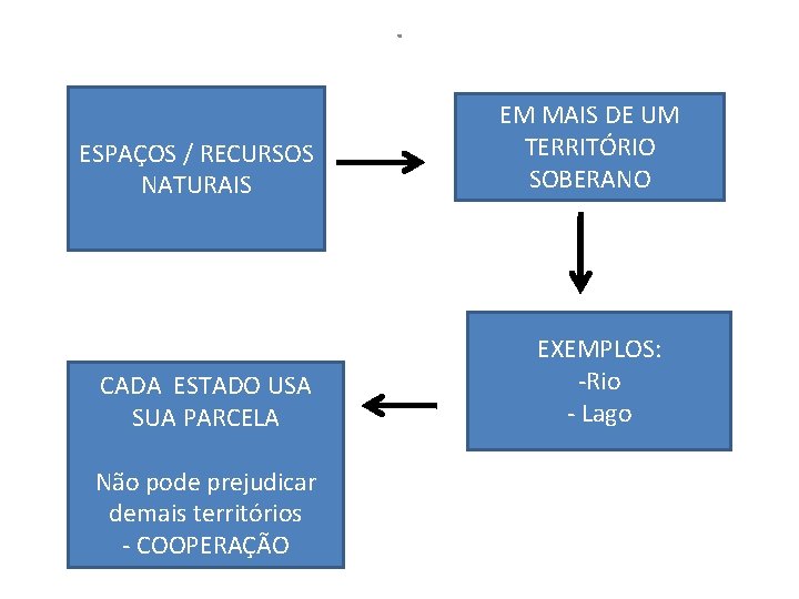 . ESPAÇOS / RECURSOS NATURAIS CADA ESTADO USA SUA PARCELA Não pode prejudicar demais