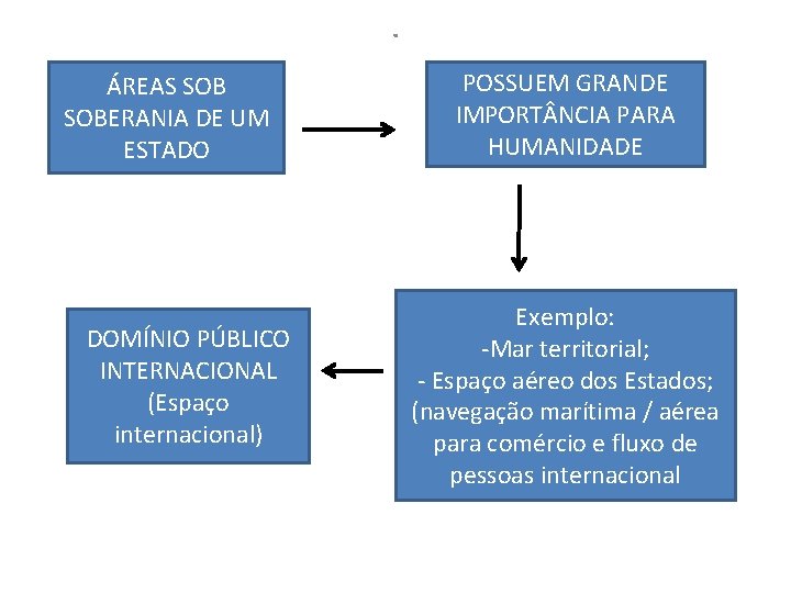 . ÁREAS SOBERANIA DE UM ESTADO DOMÍNIO PÚBLICO INTERNACIONAL (Espaço internacional) POSSUEM GRANDE IMPORT