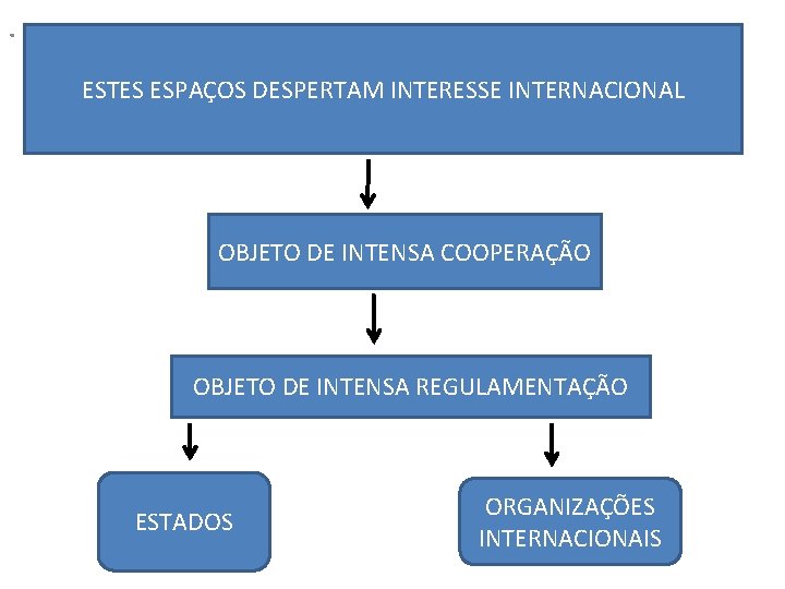 . ESTES ESPAÇOS DESPERTAM INTERESSE INTERNACIONAL OBJETO DE INTENSA COOPERAÇÃO OBJETO DE INTENSA REGULAMENTAÇÃO