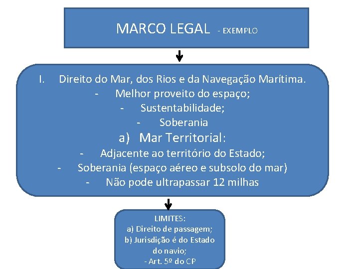 . MARCO LEGAL I. - EXEMPLO Direito do Mar, dos Rios e da Navegação