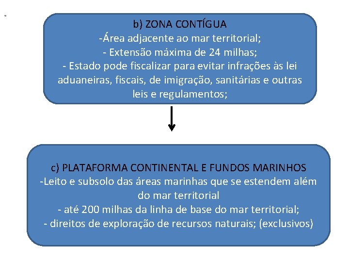 . b) ZONA CONTÍGUA -Área adjacente ao mar territorial; - Extensão máxima de 24