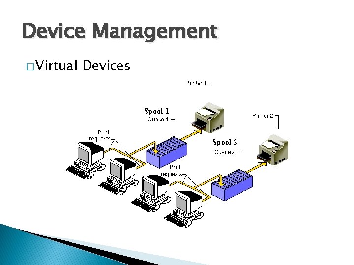 Device Management � Virtual Devices Spool 1 Spool 2 