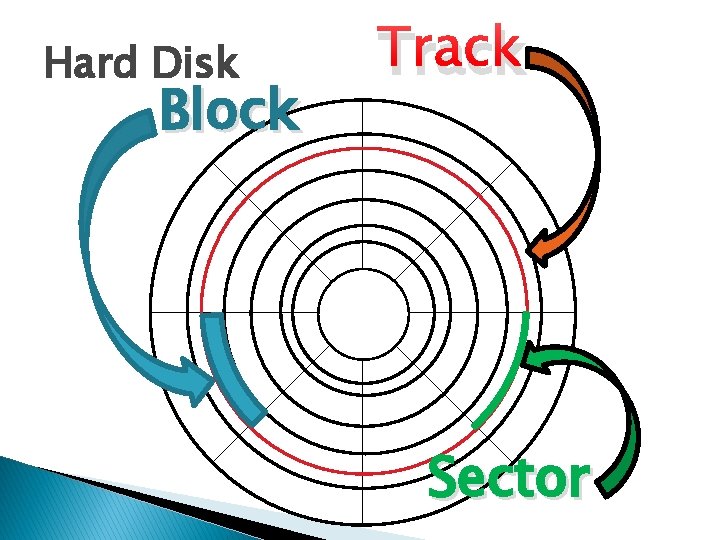 Track Hard Disk Block vv Sector 