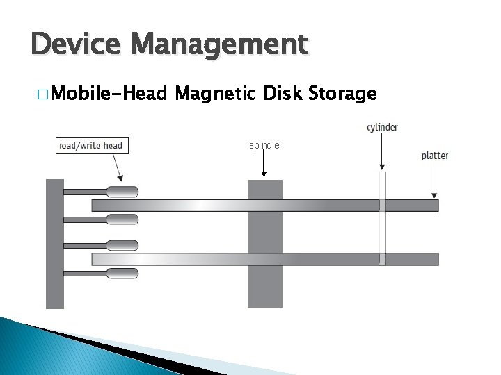 Device Management � Mobile-Head Magnetic Disk Storage spindle 