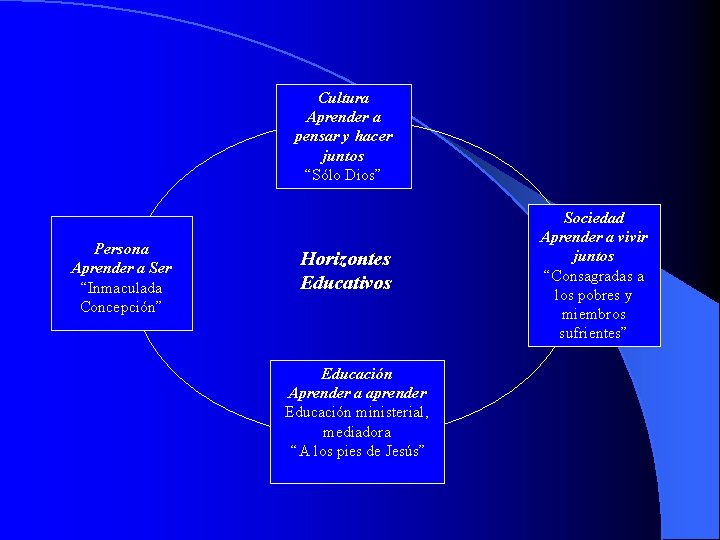 Cultura Aprender a pensar y hacer juntos “Sólo Dios” Persona Aprender a Ser “Inmaculada