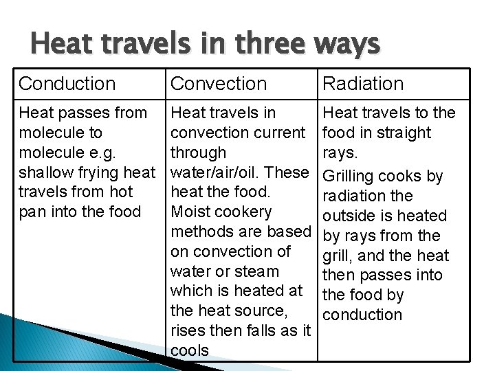 Heat travels in three ways Conduction Convection Radiation Heat passes from molecule to molecule