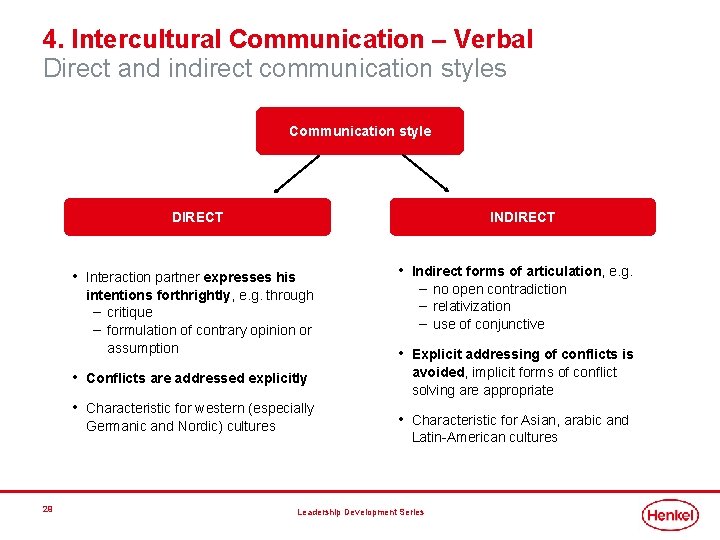 4. Intercultural Communication – Verbal Direct and indirect communication styles Communication style DIRECT INDIRECT 4. Intercultural Communication – Verbal Direct and indirect communication styles Communication style DIRECT INDIRECT