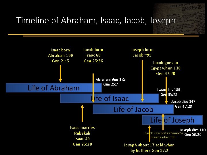 Timeline of Abraham, Isaac, Jacob, Joseph Isaac born Abraham 100 Gen 21: 5 Joseph