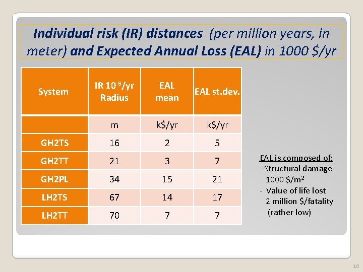 Individual risk (IR) distances (per million years, in meter) and Expected Annual Loss (EAL)