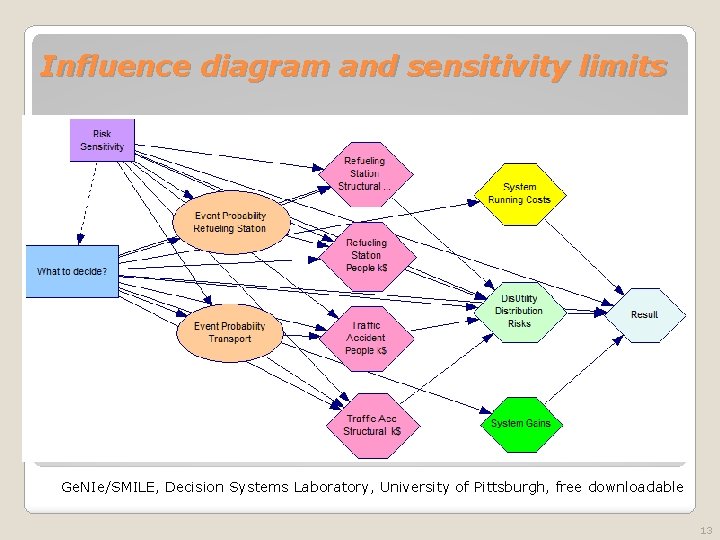 Influence diagram and sensitivity limits Ge. NIe/SMILE, Decision Systems Laboratory, University of Pittsburgh, free