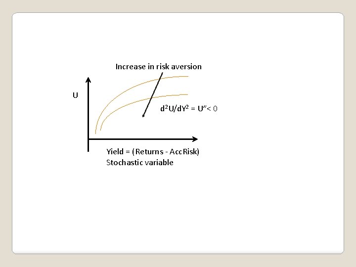 Increase in risk aversion U d 2 U/d. Y 2 = U”< 0 Yield