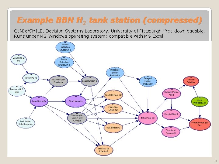 Example BBN H 2 tank station (compressed) Ge. NIe/SMILE, Decision Systems Laboratory, University of