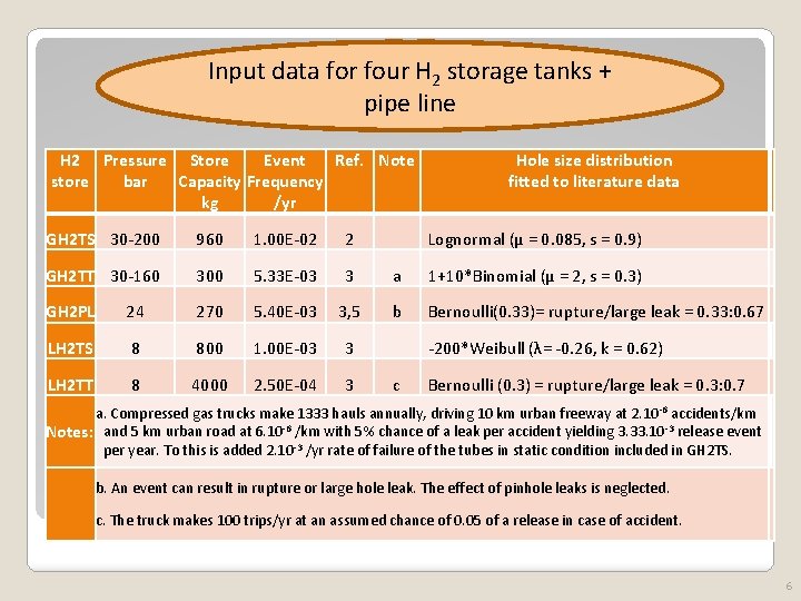Input data for four H 2 storage tanks + pipe line H 2 Pressure