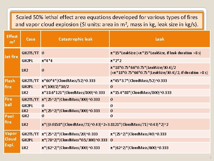 Scaled 50% lethal effect area equations developed for various types of fires and vapor