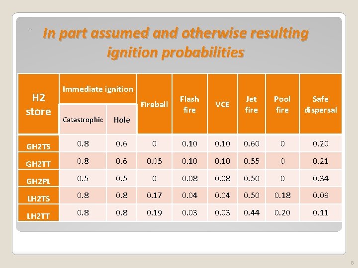 . In part assumed and otherwise resulting ignition probabilities H 2 store Immediate ignition