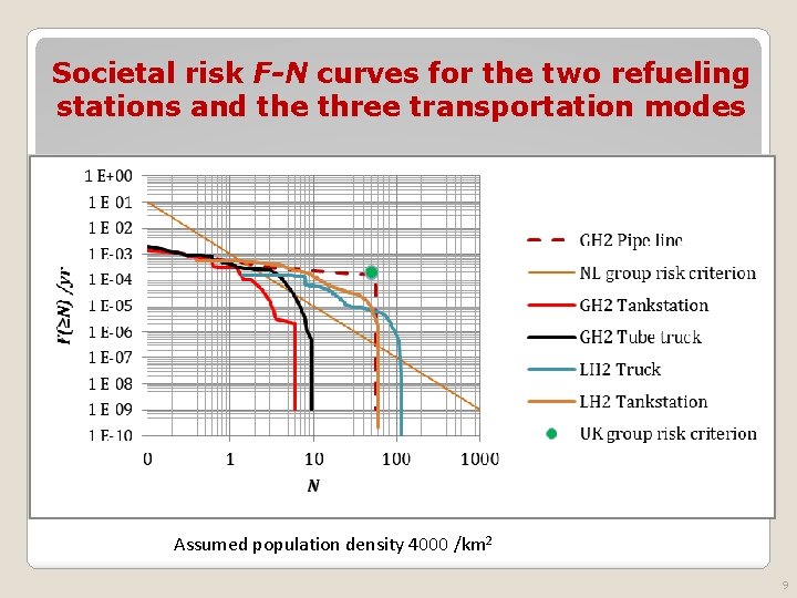 Societal risk F-N curves for the two refueling stations and the three transportation modes