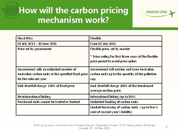 How will the carbon pricing mechanism work? Fixed Price Flexible 01 July 2012 –