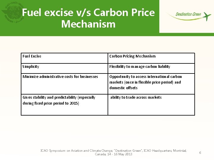 Fuel excise v/s Carbon Price Mechanism Fuel Excise Carbon Pricing Mechanism Simplicity Flexibility to