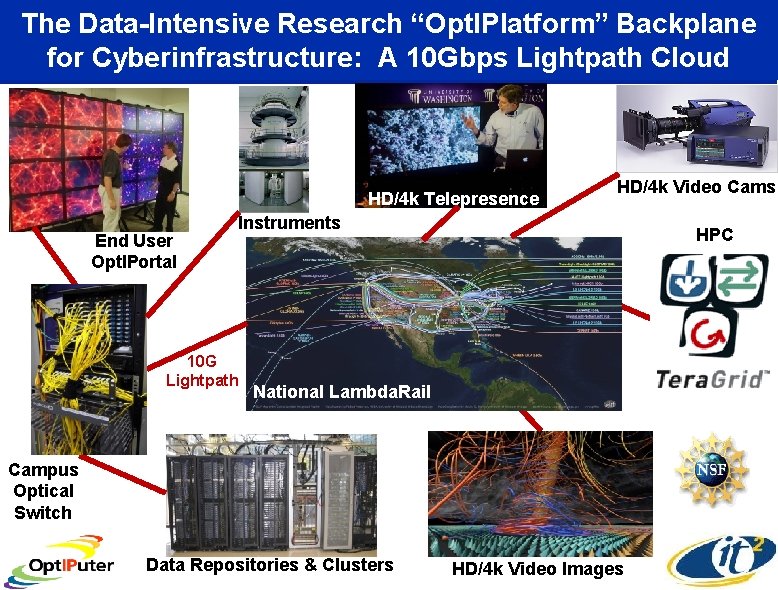 The Data-Intensive Research “Opt. IPlatform” Backplane for Cyberinfrastructure: A 10 Gbps Lightpath Cloud HD/4
