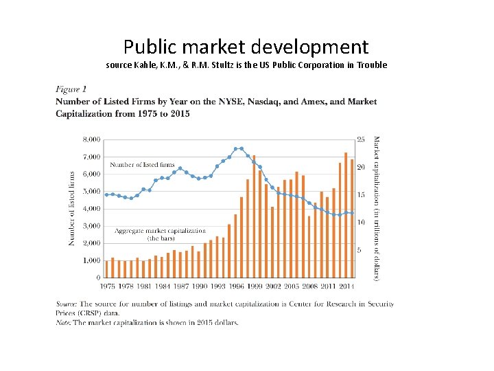 Public market development source Kahle, K. M. , & R. M. Stultz is the