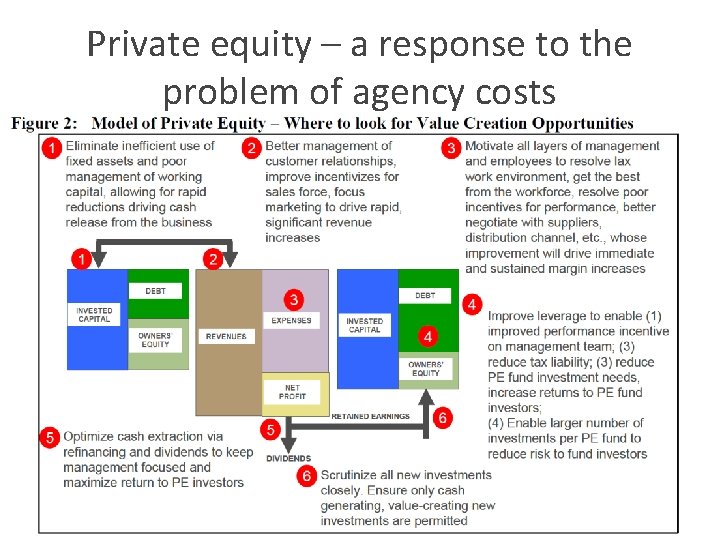 Private equity – a response to the problem of agency costs 