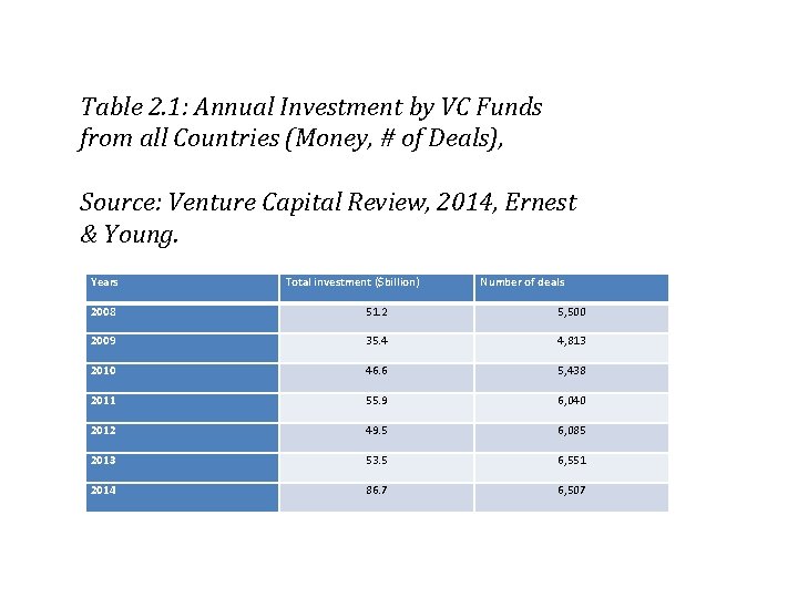 Table 2. 1: Annual Investment by VC Funds from all Countries (Money, # of