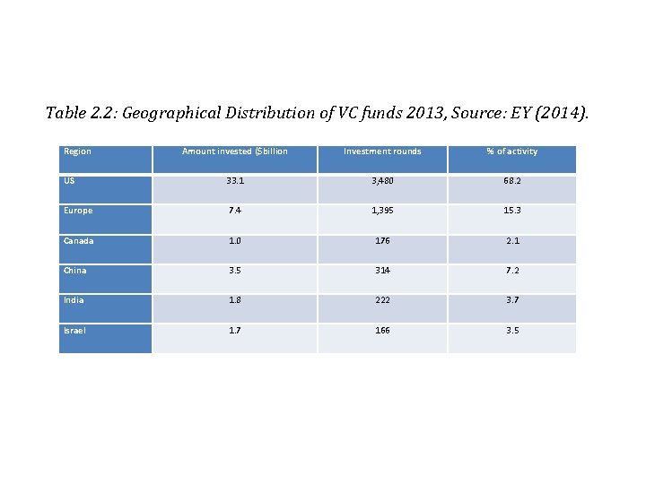 Table 2. 2: Geographical Distribution of VC funds 2013, Source: EY (2014). Region Amount