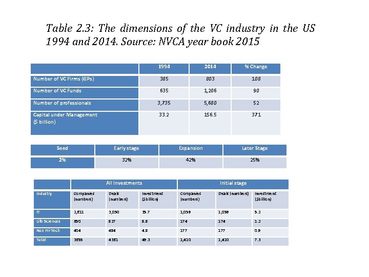 Table 2. 3: The dimensions of the VC industry in the US 1994 and