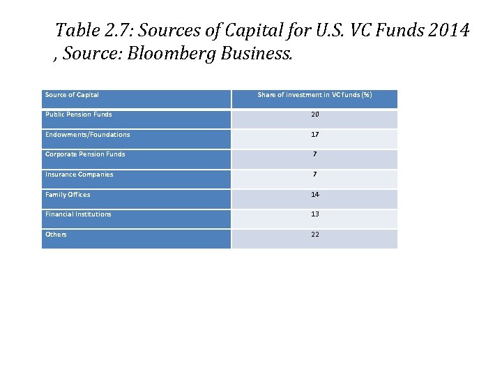 Table 2. 7: Sources of Capital for U. S. VC Funds 2014 , Source: