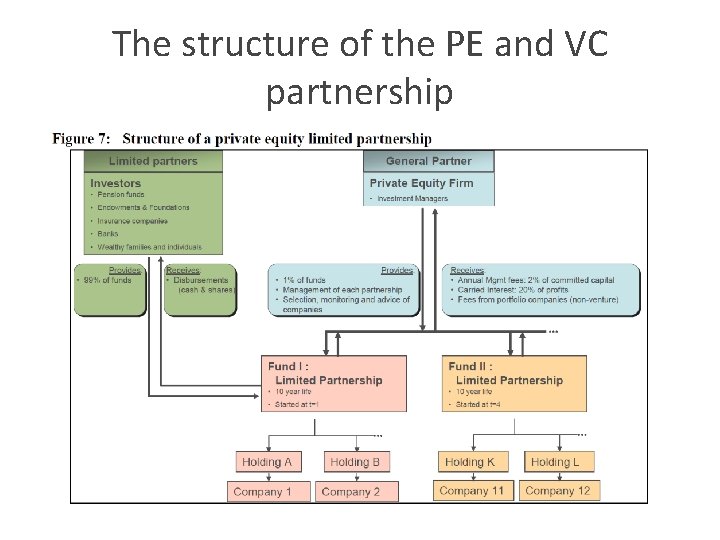 The structure of the PE and VC partnership 