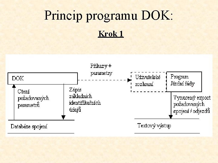 Princip programu DOK: Krok 1 