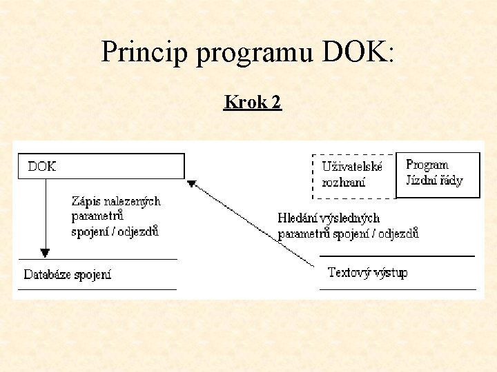 Princip programu DOK: Krok 2 