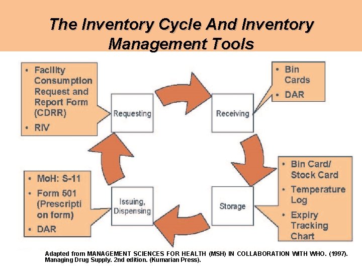 The Inventory Cycle And Inventory Management Tools Adapted from MANAGEMENT SCIENCES FOR HEALTH (MSH)