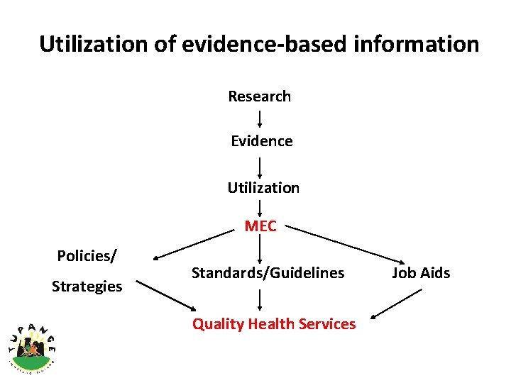 Utilization of evidence-based information Research Evidence Utilization MEC Policies/ Strategies Standards/Guidelines Quality Health Services