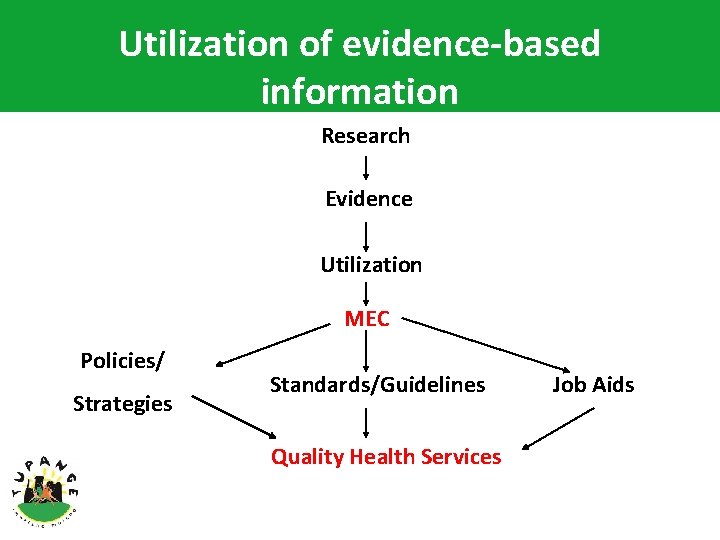 Utilization of evidence-based information Research Evidence Utilization MEC Policies/ Strategies Standards/Guidelines Quality Health Services