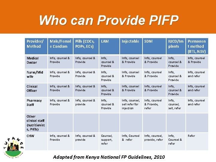 Who can Provide PIFP Provider/ Method Male/Femal e Condom Pills (COCs, POPs, ECs) LAM