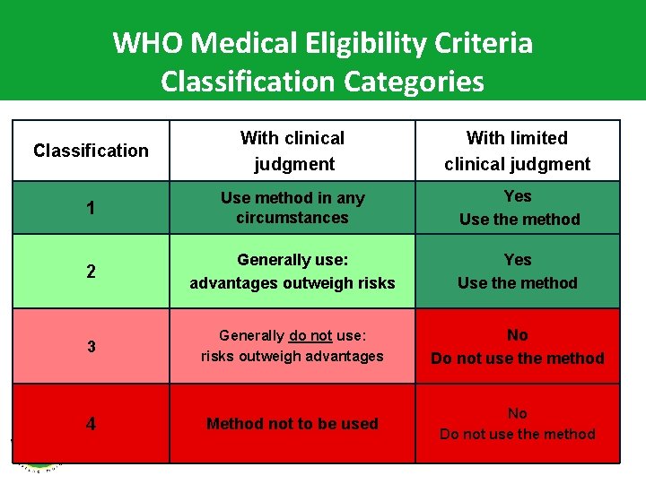 WHO Medical Eligibility Criteria Classification Categories Classification With clinical judgment With limited clinical judgment