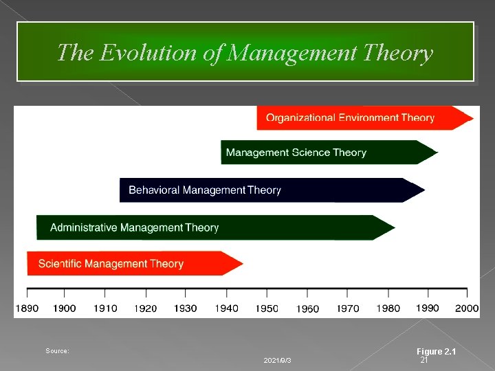 The Evolution of Management Theory Source: 2021/9/3 Figure 2. 1 21 