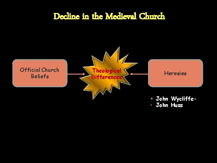 Decline in the Medieval Church Official Church Beliefs Theological Differences Heresies § John Wycliffe