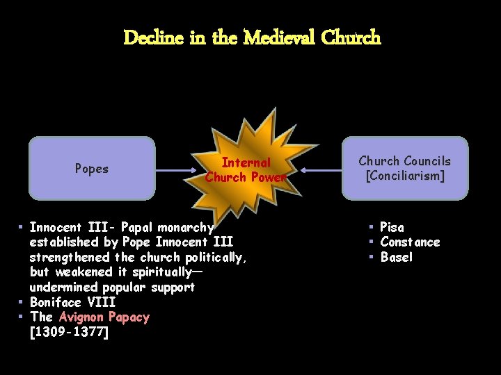 Decline in the Medieval Church Popes Internal Church Power § Innocent III- Papal monarchy