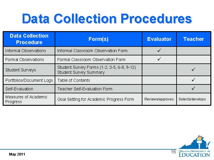 Data Collection Procedures Data Collection Procedure Form(s) Evaluator Teacher Informal Observations Informal Classroom Observation