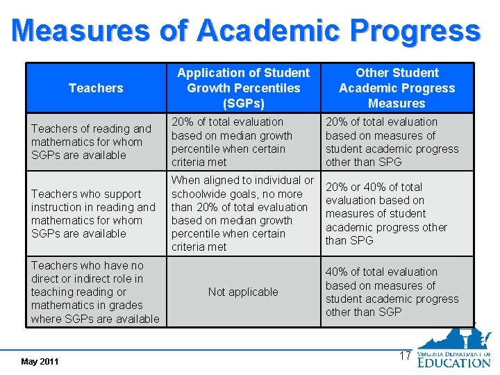 Measures of Academic Progress Teachers Application of Student Growth Percentiles (SGPs) Other Student Academic