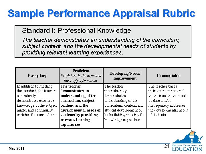 Sample Performance Appraisal Rubric Standard I: Professional Knowledge The teacher demonstrates an understanding of