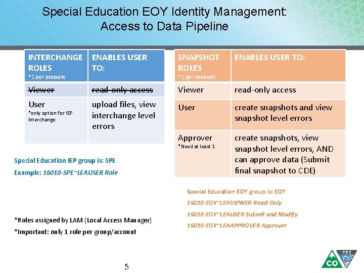 Special Education EOY Identity Management: Access to Data Pipeline INTERCHANGE ENABLES USER ROLES TO: