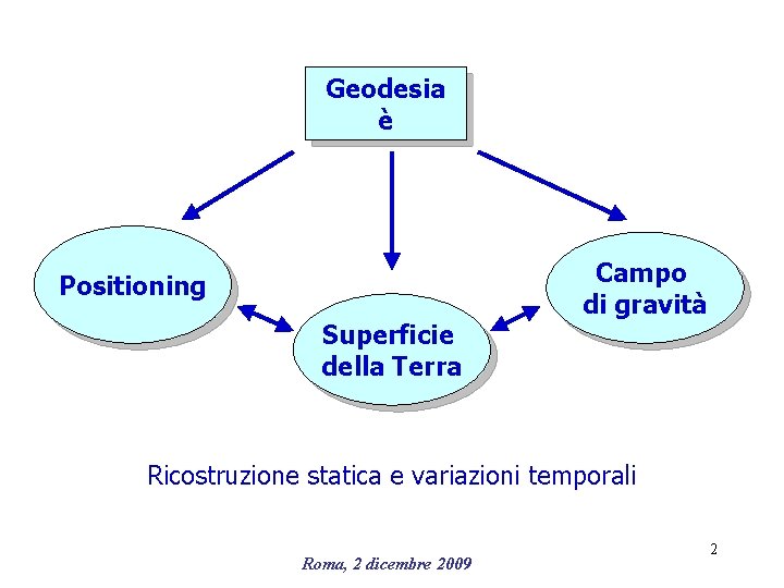 Geodesia è Positioning Superficie della Terra Campo di gravità Ricostruzione statica e variazioni temporali