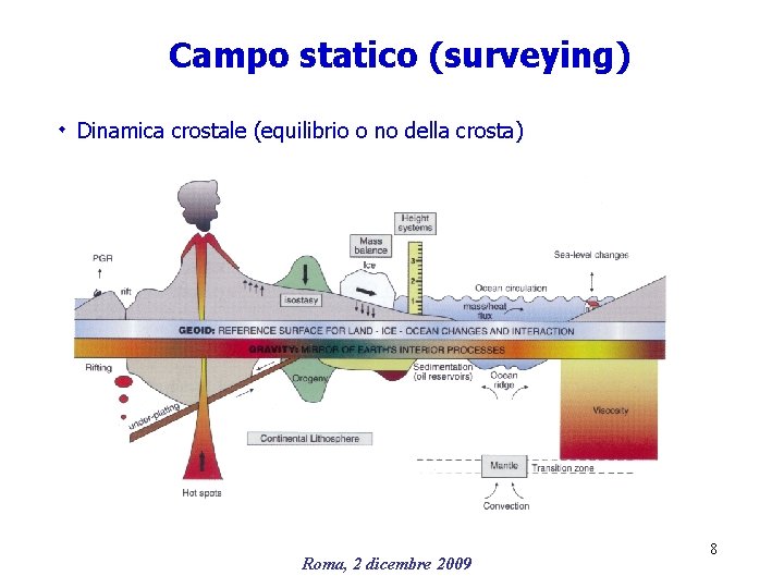Campo statico (surveying) ۰ Dinamica crostale (equilibrio o no della crosta) Roma, 2 dicembre