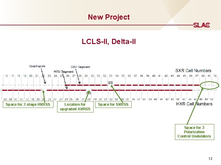 New Project LCLS-II, Delta-II Space for 2 -stage HXRSS Location for upgraded HXRSS Space