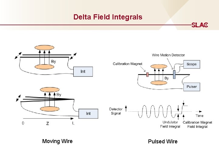 Delta Field Integrals Moving Wire Pulsed Wire 