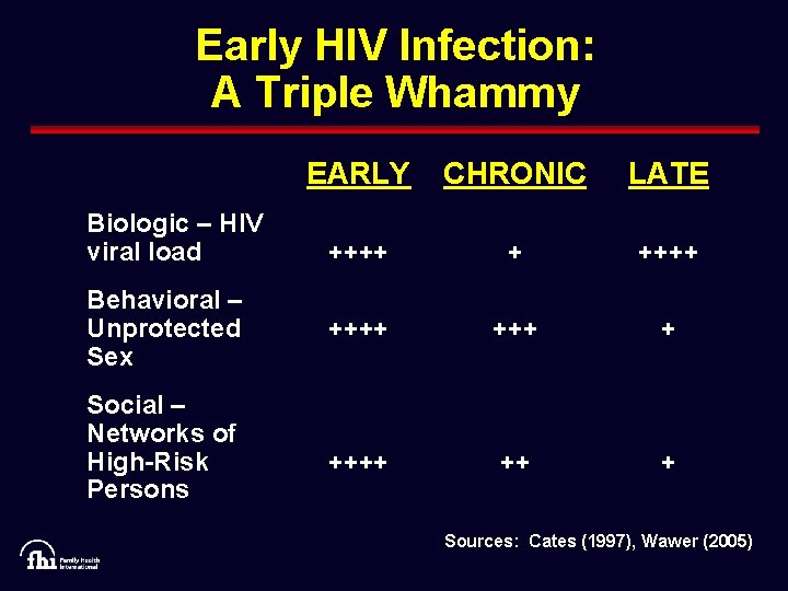 Early HIV Infection: A Triple Whammy Biologic – HIV viral load Behavioral – Unprotected