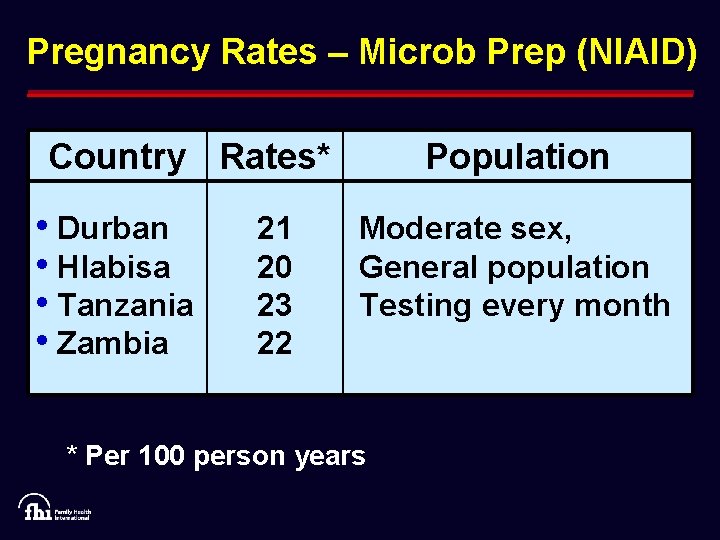 Pregnancy Rates – Microb Prep (NIAID) Country Rates* • Durban • Hlabisa • Tanzania